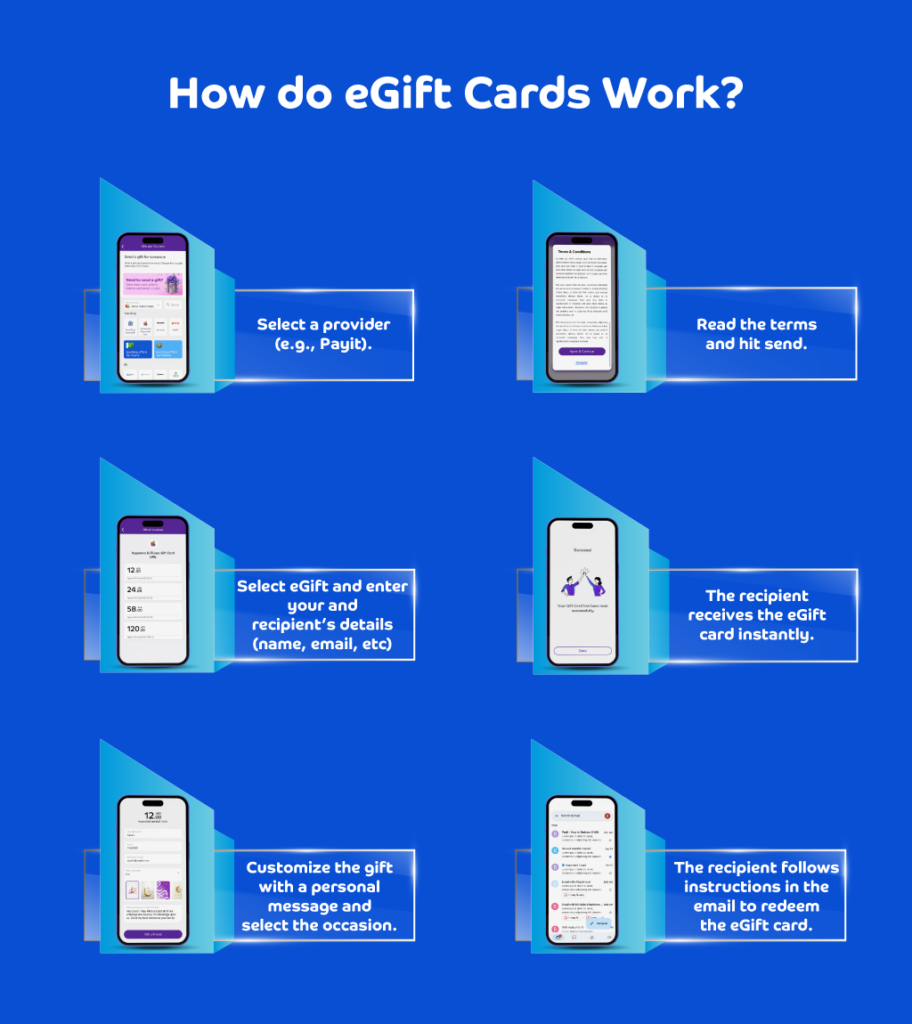Infographic on How do eGift Cards Work