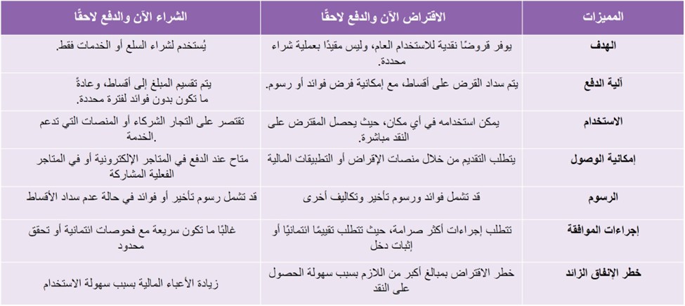 جدول يقارن بين "الاقتراض الآن والدفع لاحقًا" و"الشراء الآن والدفع لاحقًا" من حيث الهدف والتكلفة والاستخدام والمخاطر