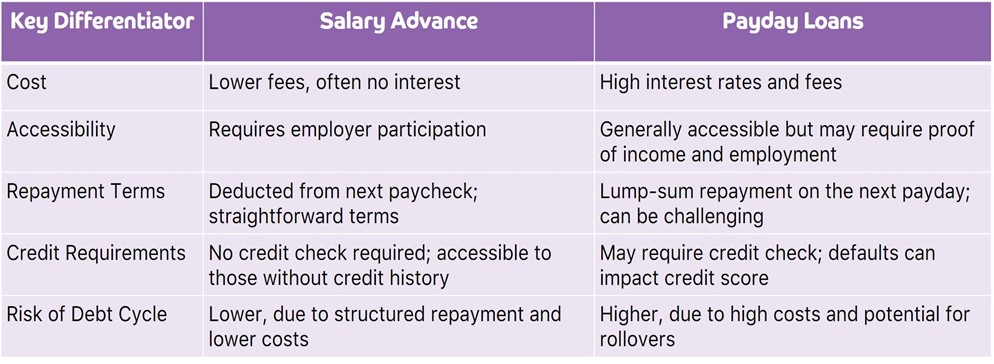 Table comparing salary advance and payday loans(cost, Accessibility, Repayment Terms, Credit Requirements, Risk of Debt Cycle)