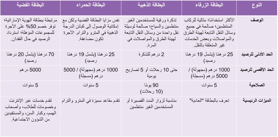 جدول يقارن بين أربعة أنواع من بطاقات نول (الوصف، الحد الأدنى، الحد الأقصى للرصيد، الصلاحية، والميزات الرئيسية)