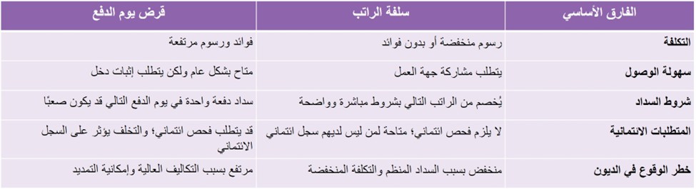 جدول يقارن بين سلفة الراتب وقرض يوم الدفع (التكلفة، سهولة الوصول، شروط السداد، متطلبات الائتمان، خطر الوقوع في الديون)